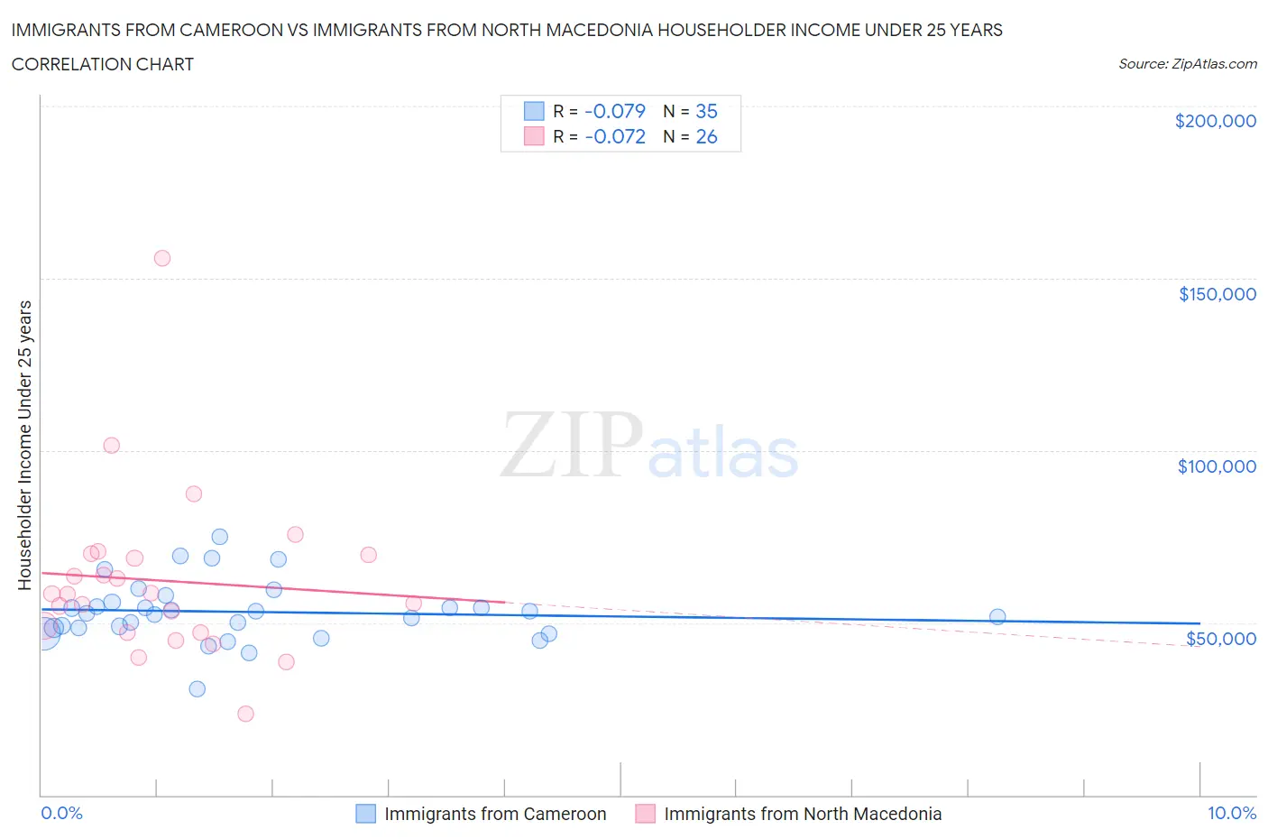 Immigrants from Cameroon vs Immigrants from North Macedonia Householder Income Under 25 years