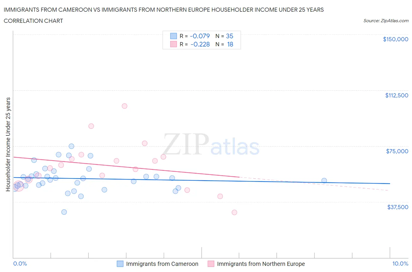 Immigrants from Cameroon vs Immigrants from Northern Europe Householder Income Under 25 years