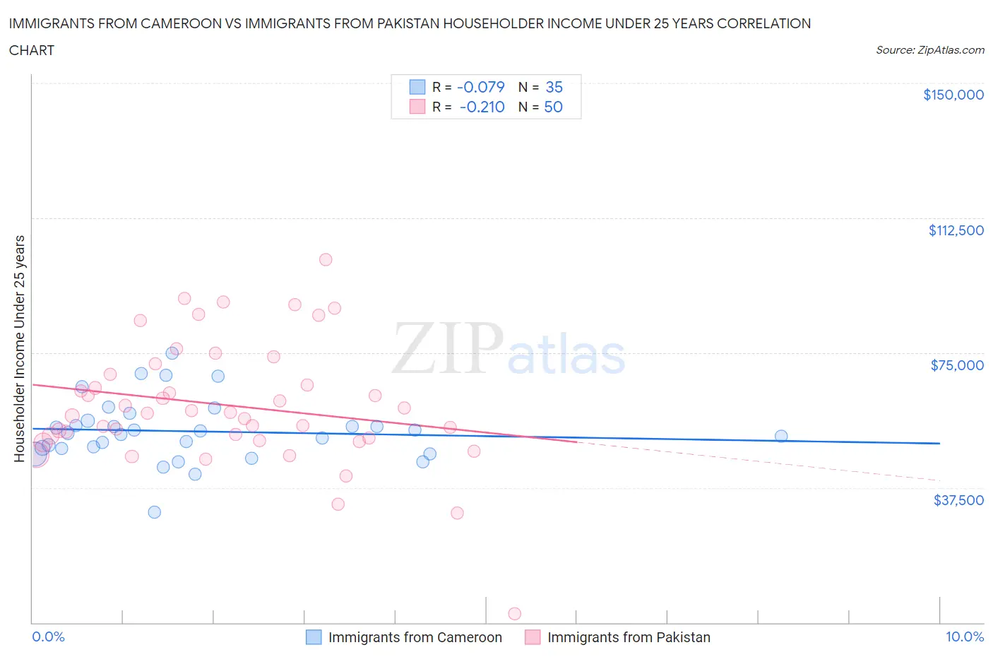 Immigrants from Cameroon vs Immigrants from Pakistan Householder Income Under 25 years