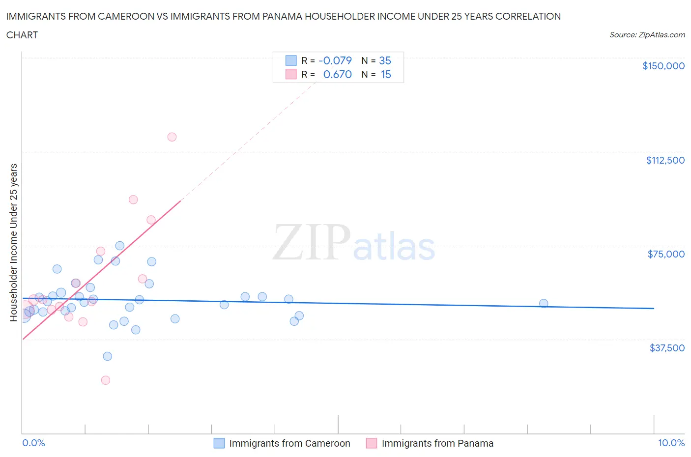 Immigrants from Cameroon vs Immigrants from Panama Householder Income Under 25 years