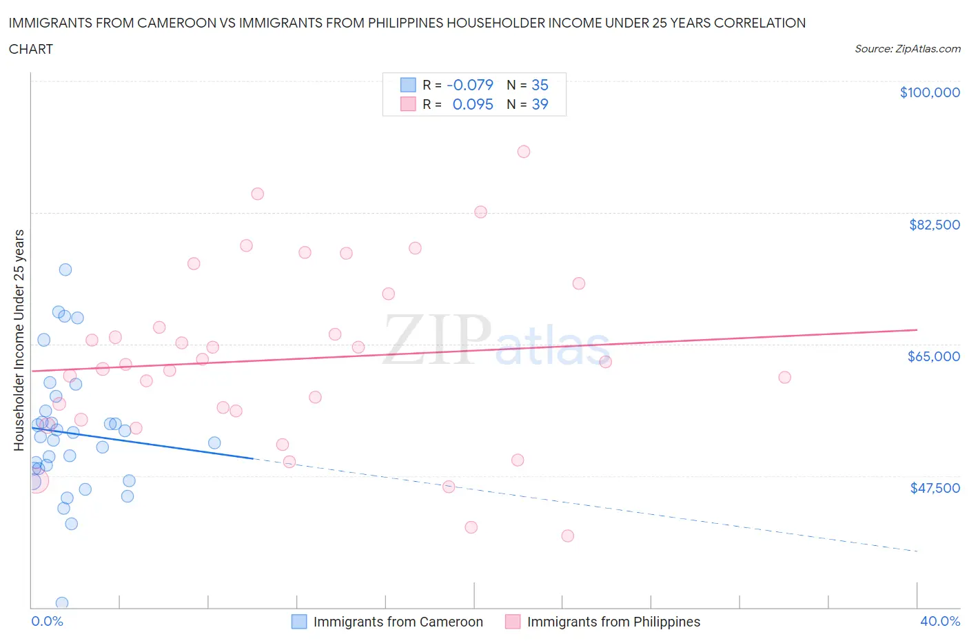 Immigrants from Cameroon vs Immigrants from Philippines Householder Income Under 25 years