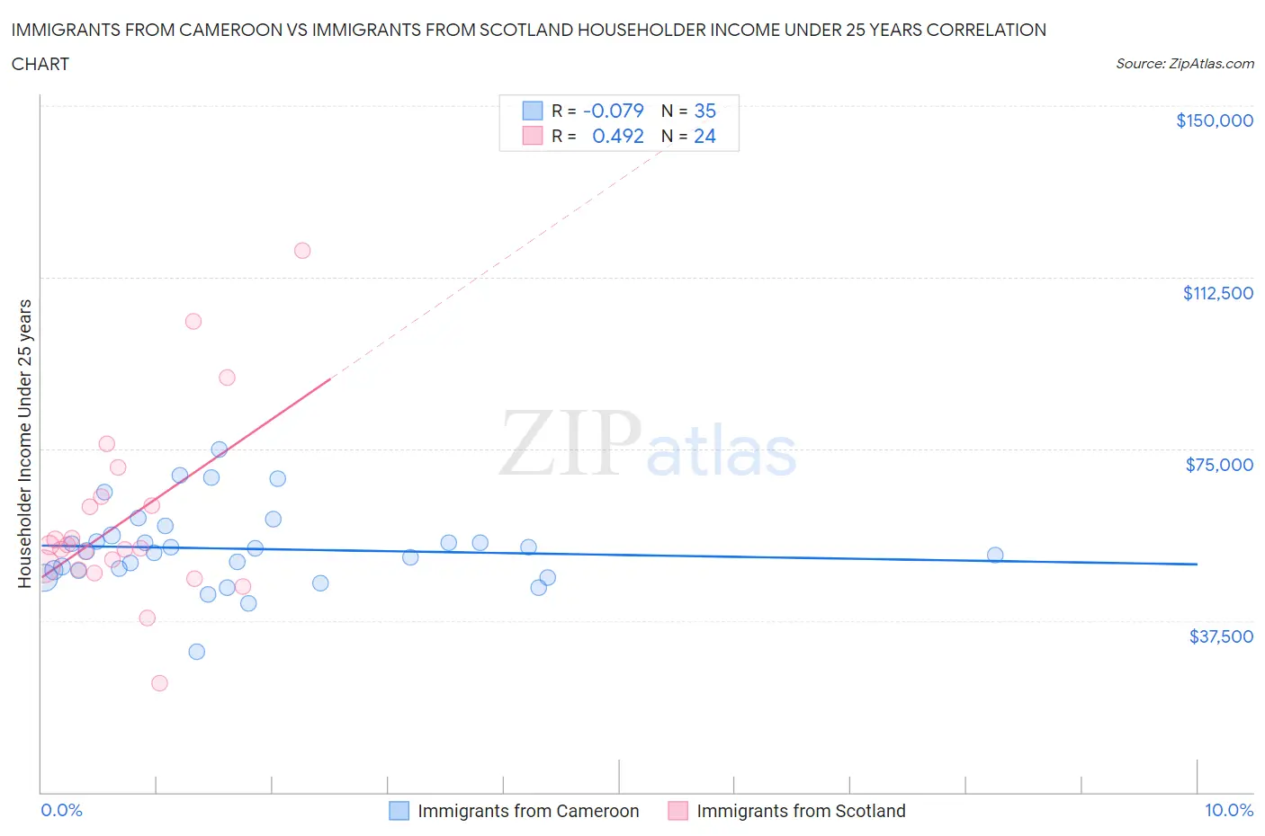 Immigrants from Cameroon vs Immigrants from Scotland Householder Income Under 25 years