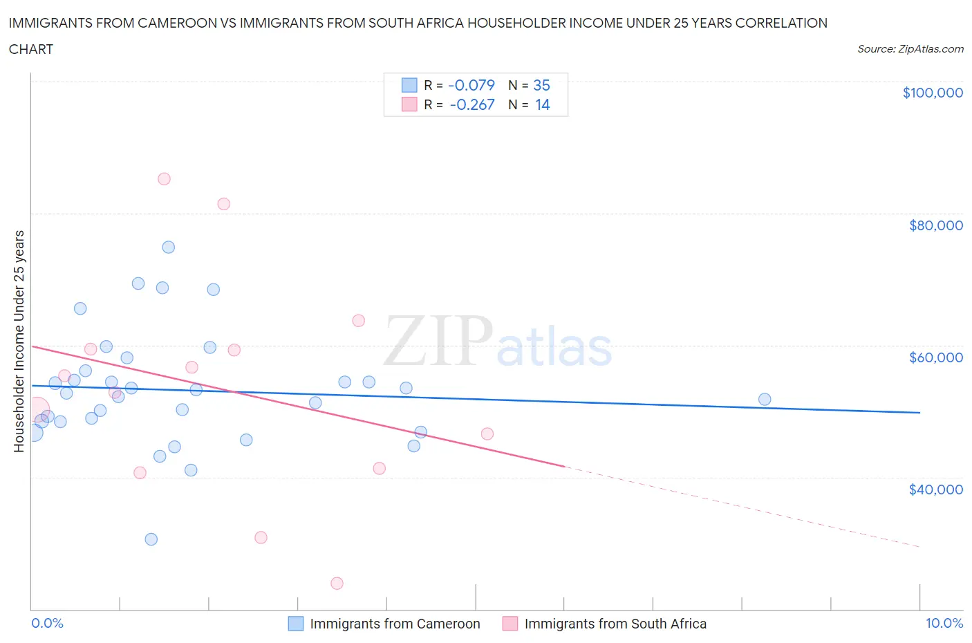 Immigrants from Cameroon vs Immigrants from South Africa Householder Income Under 25 years