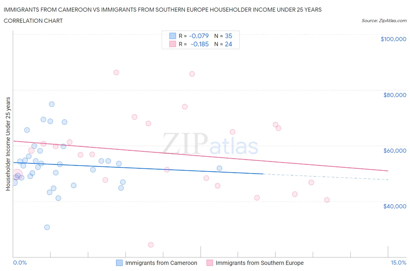 Immigrants from Cameroon vs Immigrants from Southern Europe Householder Income Under 25 years