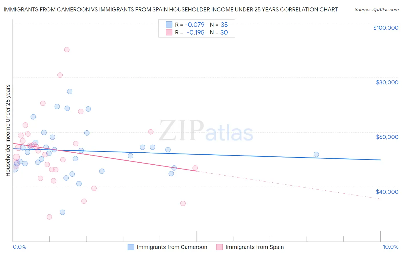 Immigrants from Cameroon vs Immigrants from Spain Householder Income Under 25 years