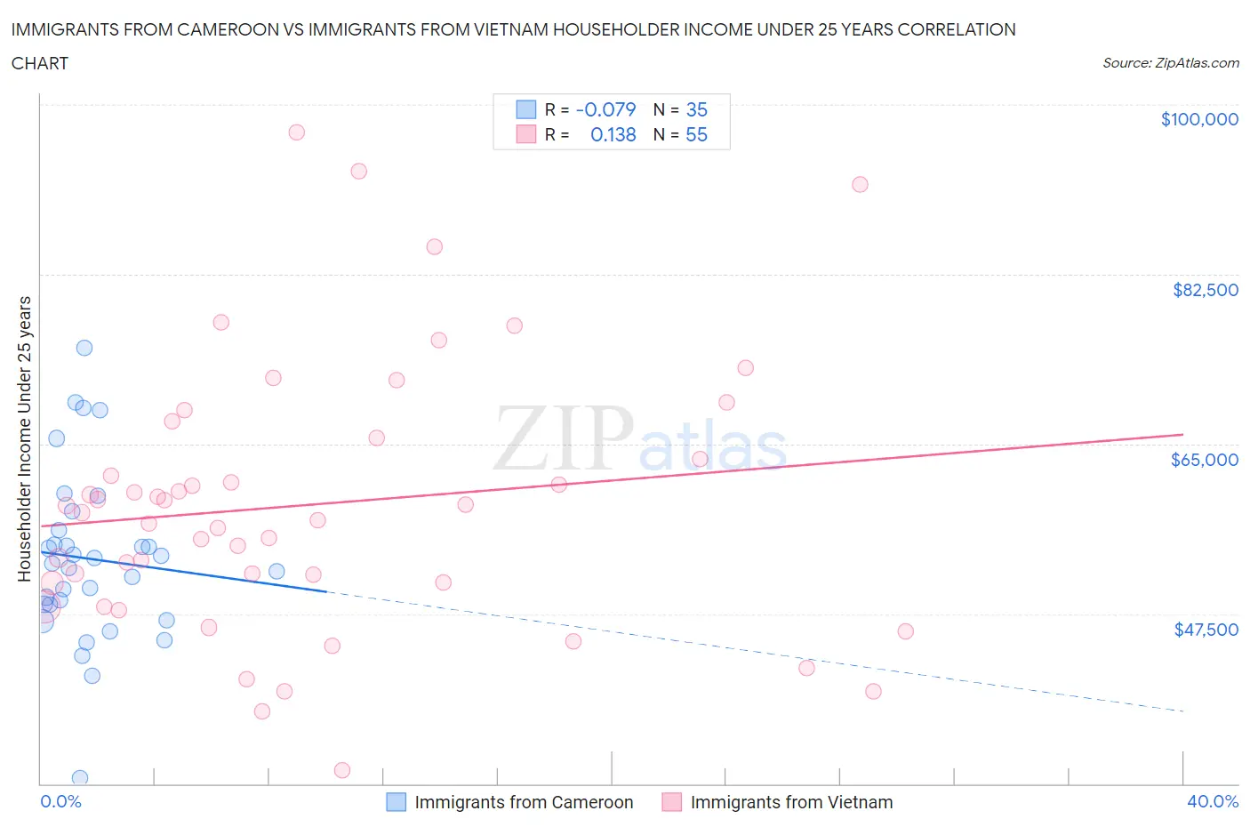 Immigrants from Cameroon vs Immigrants from Vietnam Householder Income Under 25 years