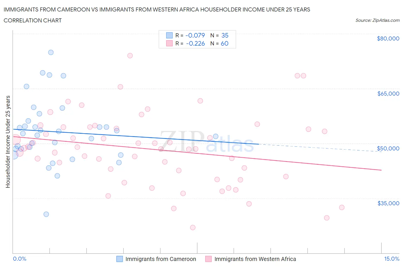 Immigrants from Cameroon vs Immigrants from Western Africa Householder Income Under 25 years