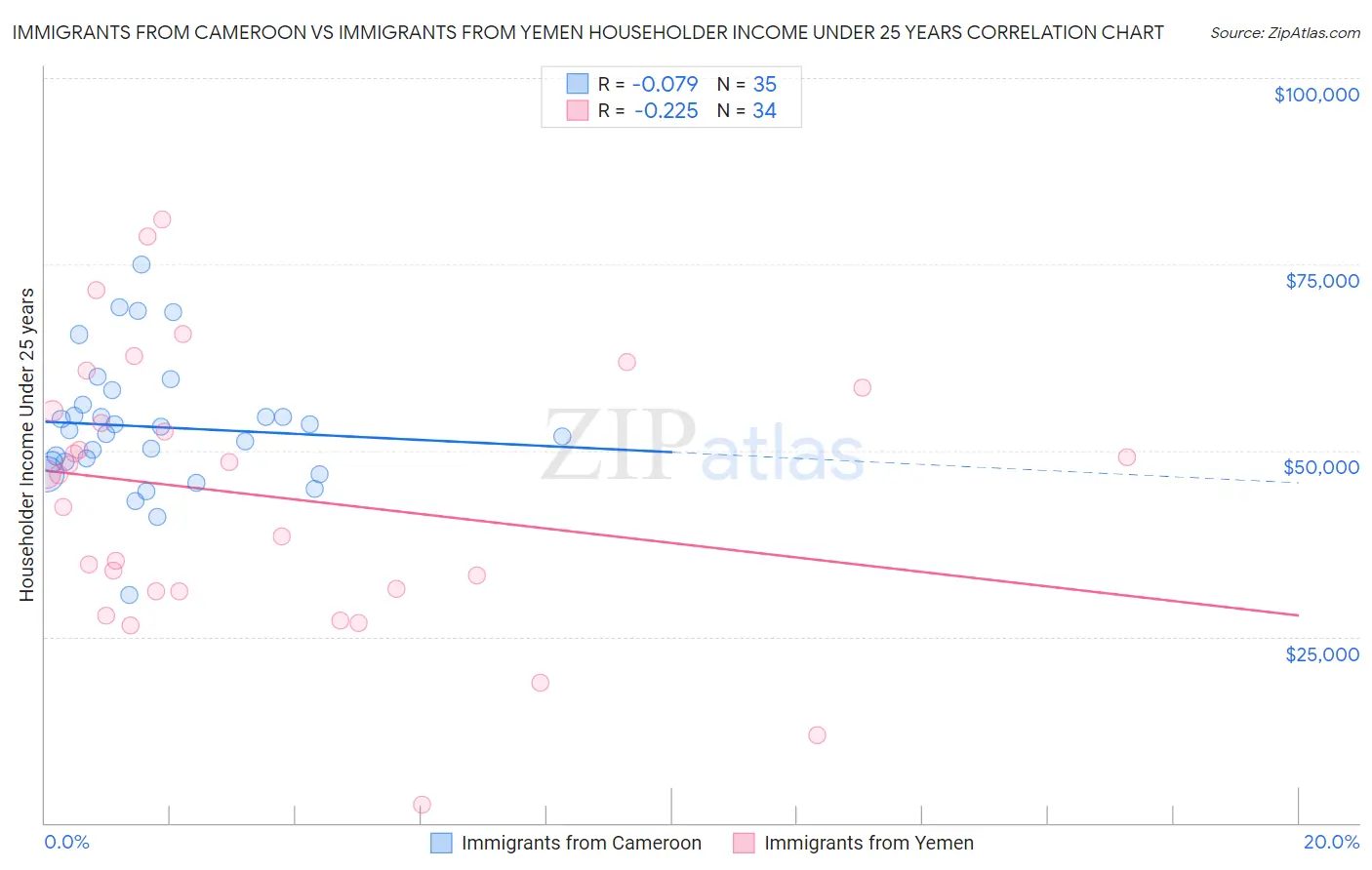 Immigrants from Cameroon vs Immigrants from Yemen Householder Income Under 25 years