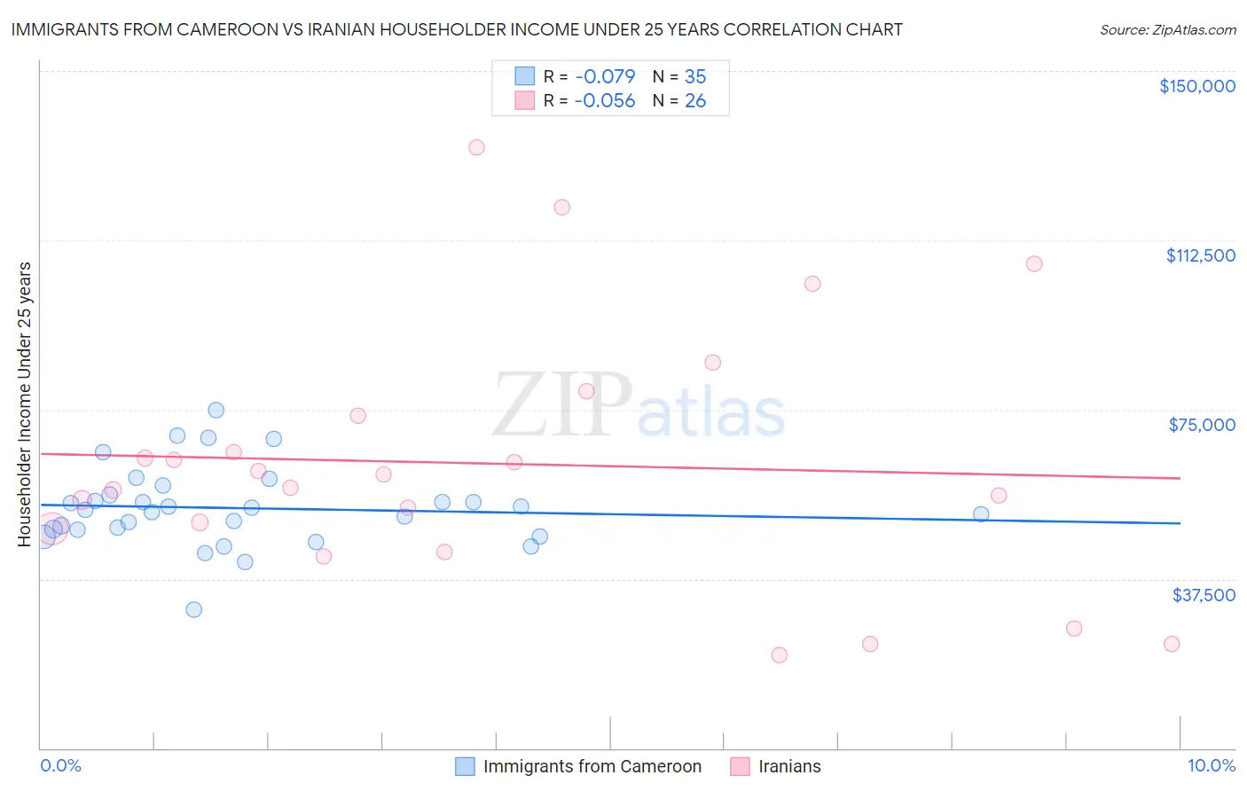 Immigrants from Cameroon vs Iranian Householder Income Under 25 years