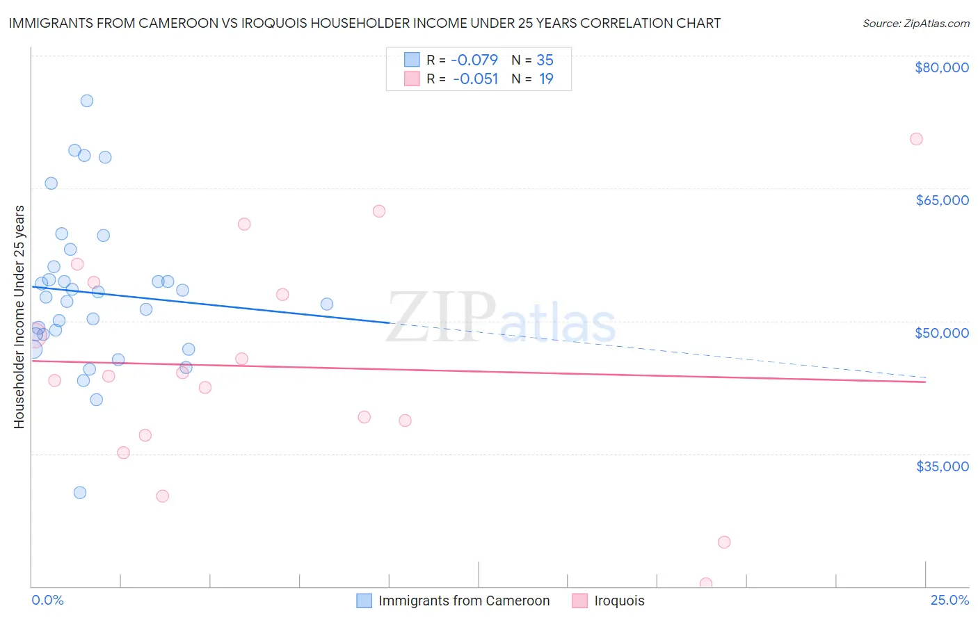 Immigrants from Cameroon vs Iroquois Householder Income Under 25 years