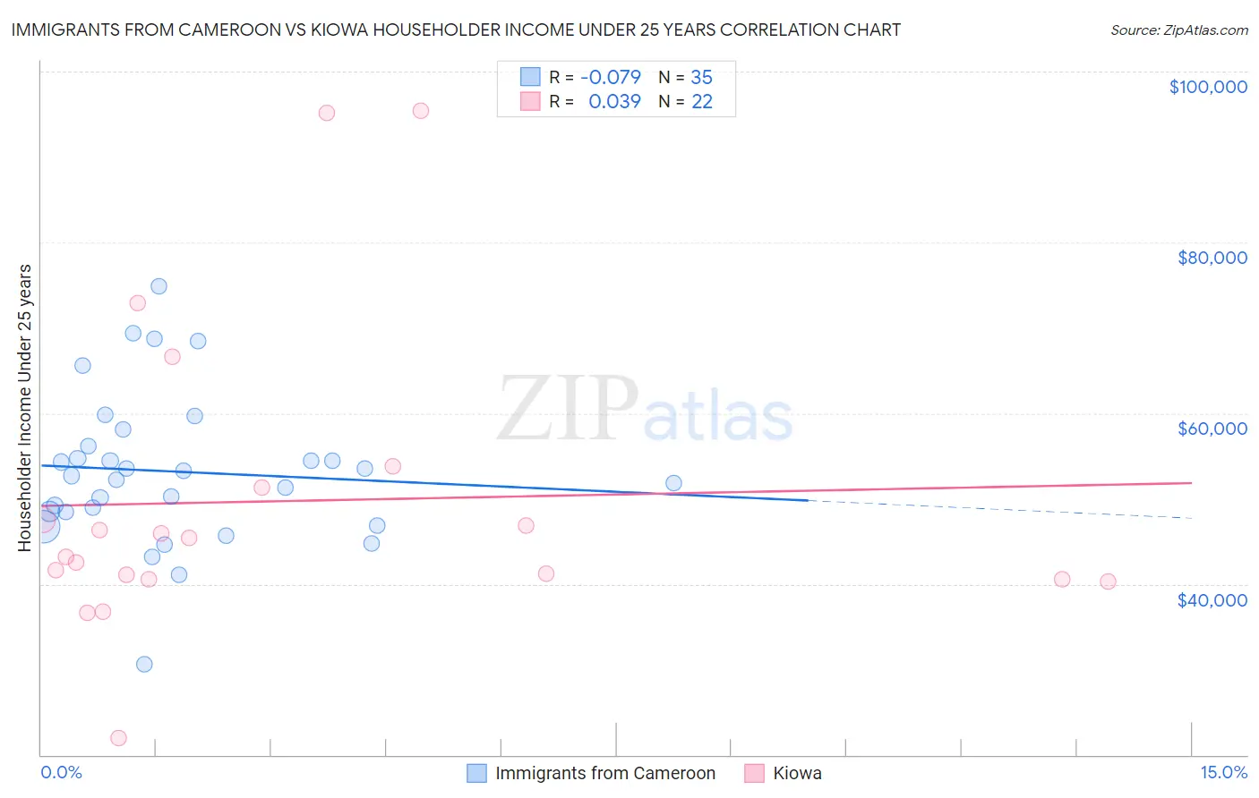 Immigrants from Cameroon vs Kiowa Householder Income Under 25 years