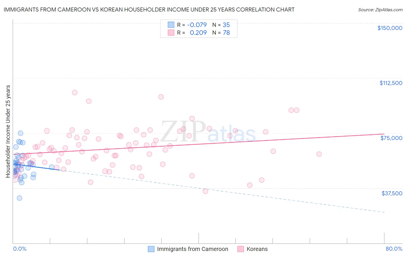 Immigrants from Cameroon vs Korean Householder Income Under 25 years