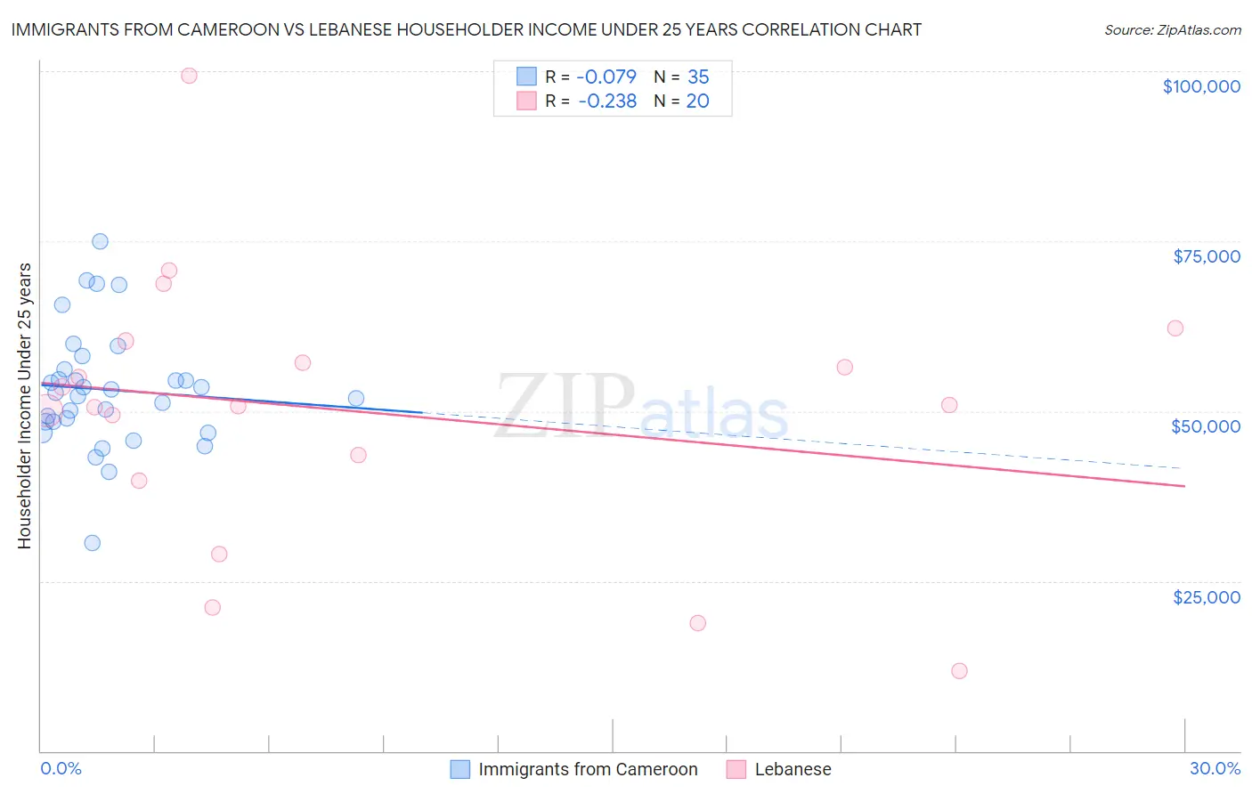 Immigrants from Cameroon vs Lebanese Householder Income Under 25 years