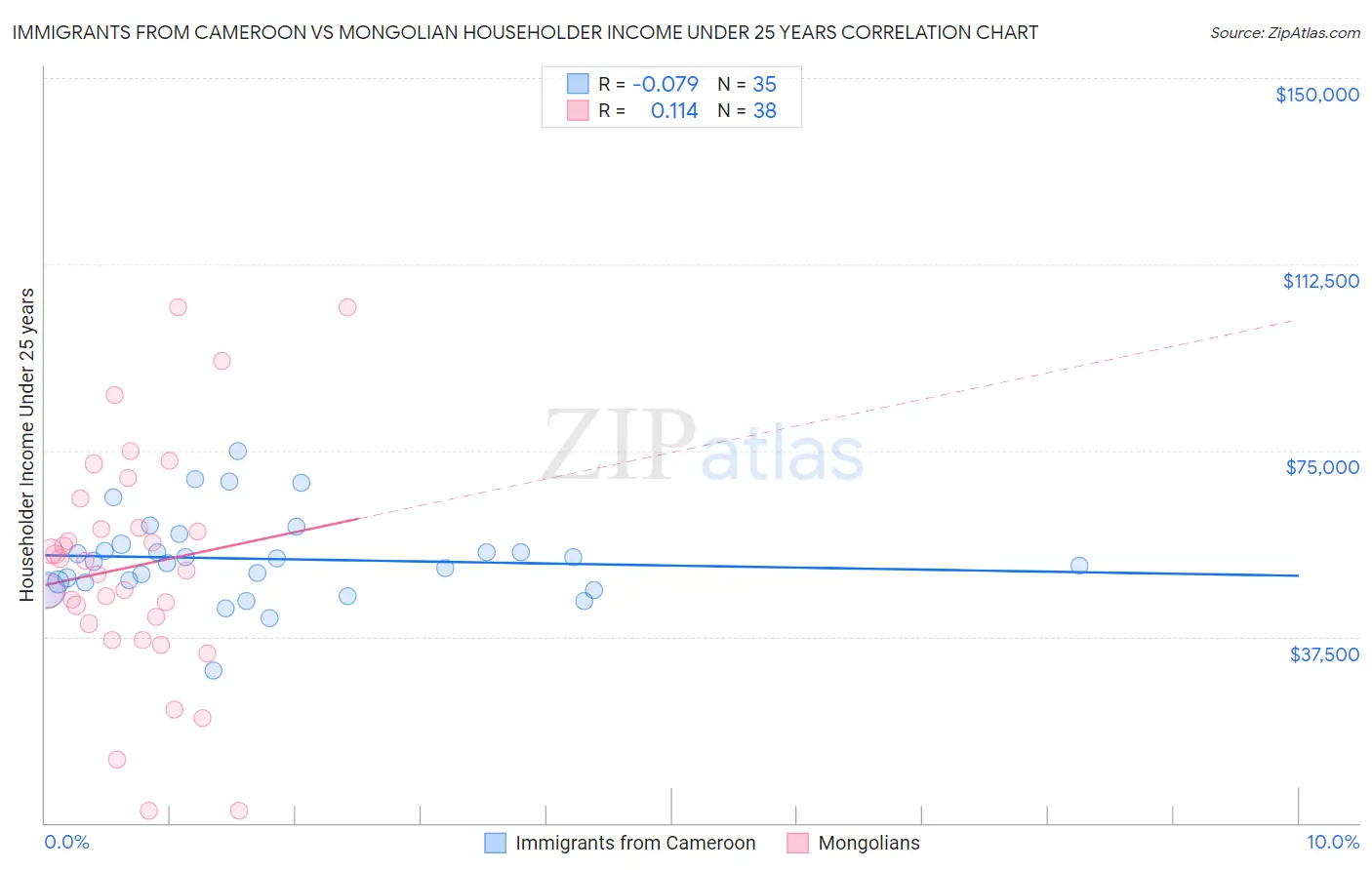 Immigrants from Cameroon vs Mongolian Householder Income Under 25 years