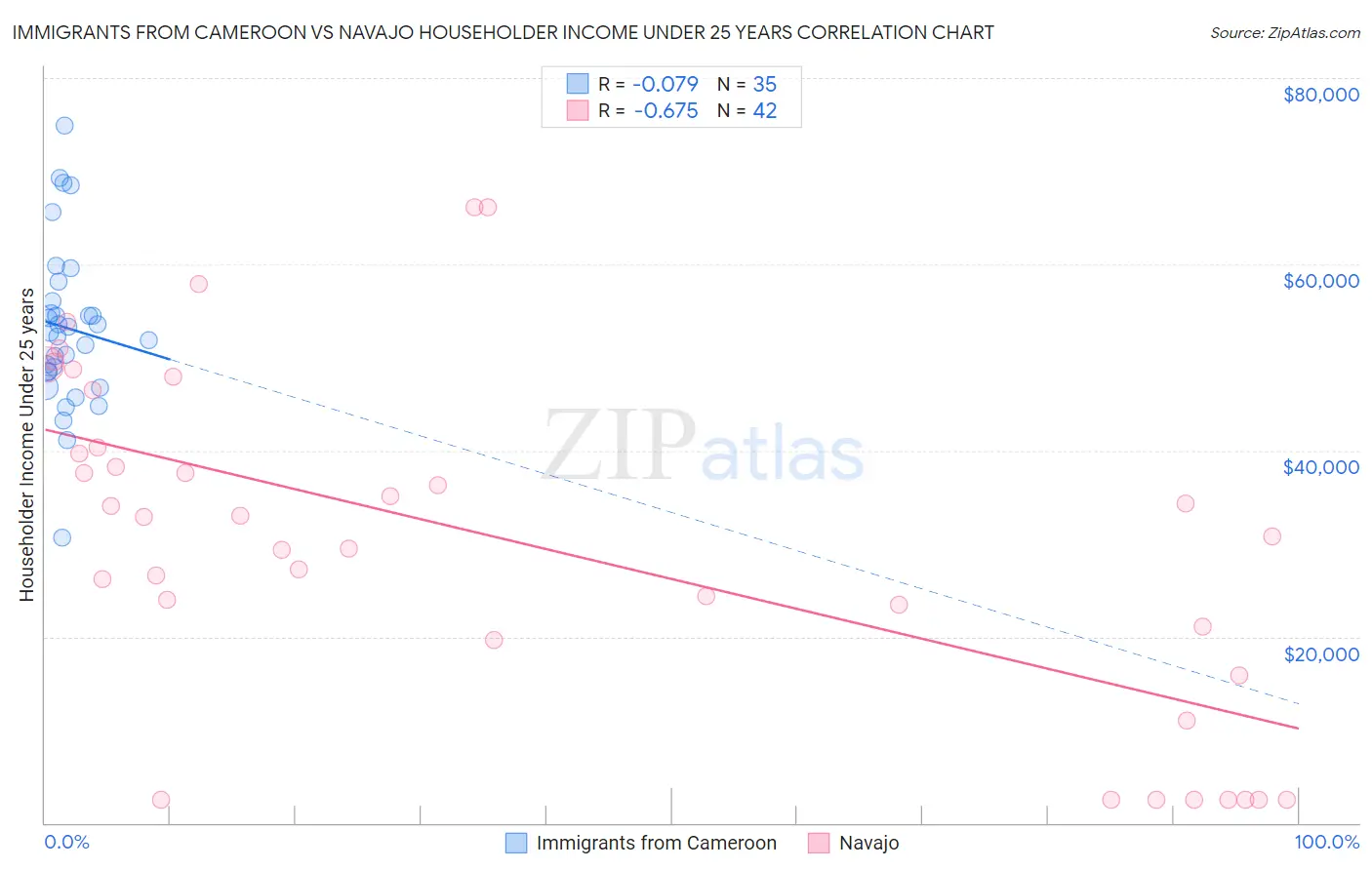 Immigrants from Cameroon vs Navajo Householder Income Under 25 years