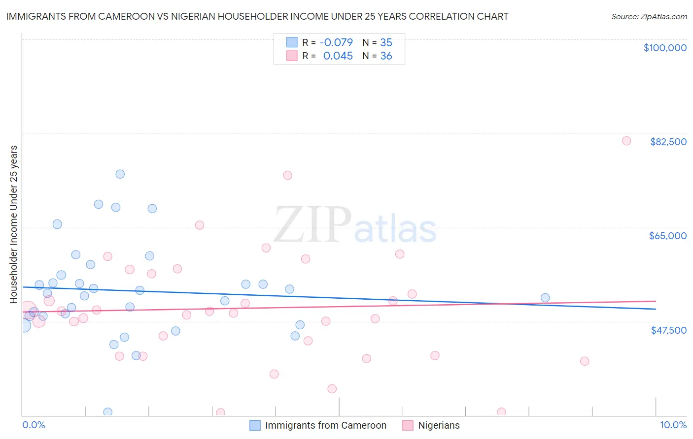 Immigrants from Cameroon vs Nigerian Householder Income Under 25 years