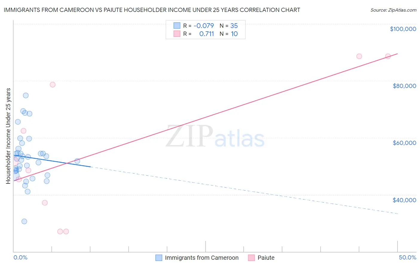 Immigrants from Cameroon vs Paiute Householder Income Under 25 years