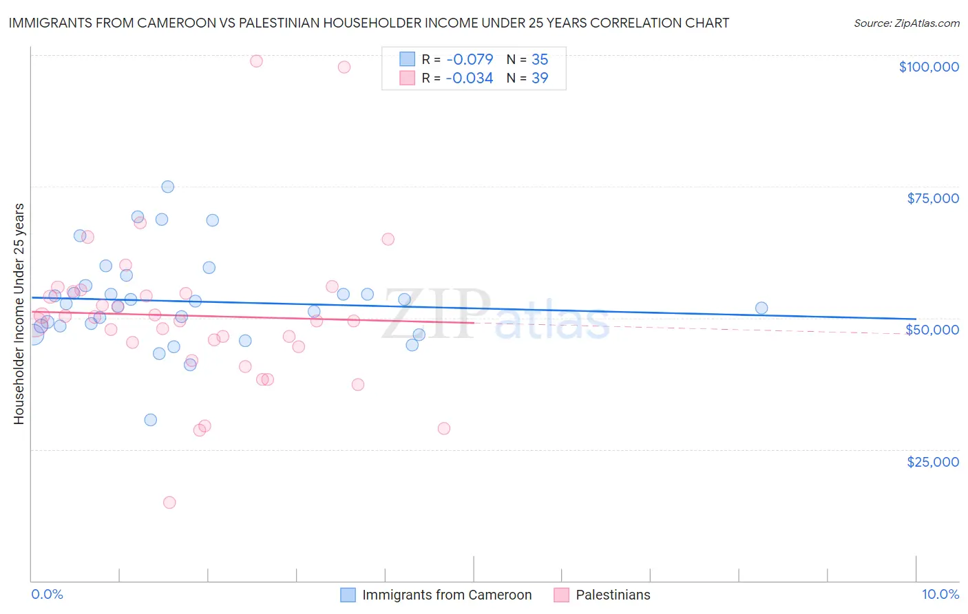 Immigrants from Cameroon vs Palestinian Householder Income Under 25 years