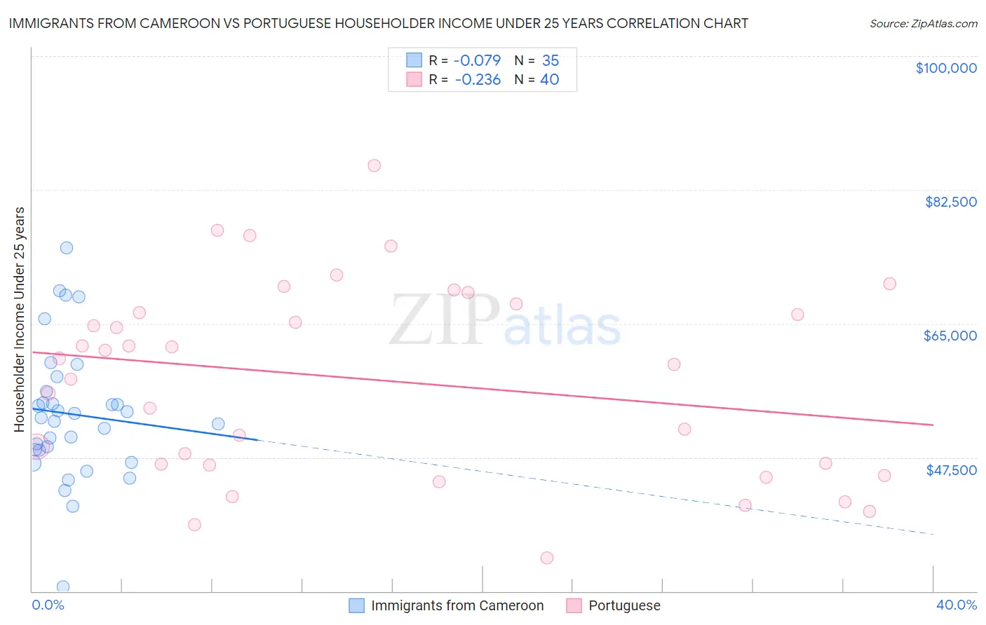 Immigrants from Cameroon vs Portuguese Householder Income Under 25 years