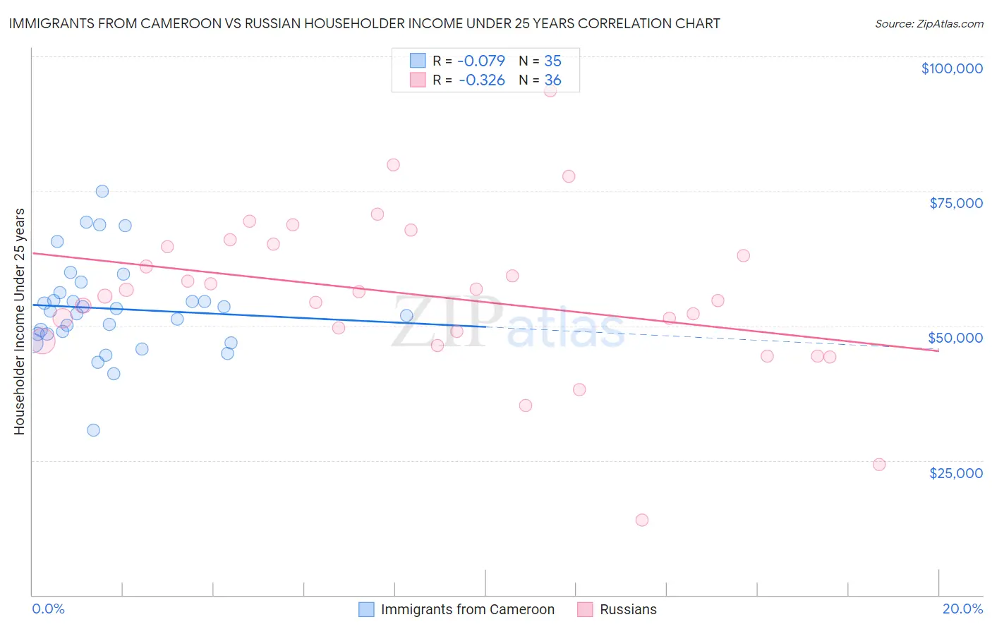 Immigrants from Cameroon vs Russian Householder Income Under 25 years