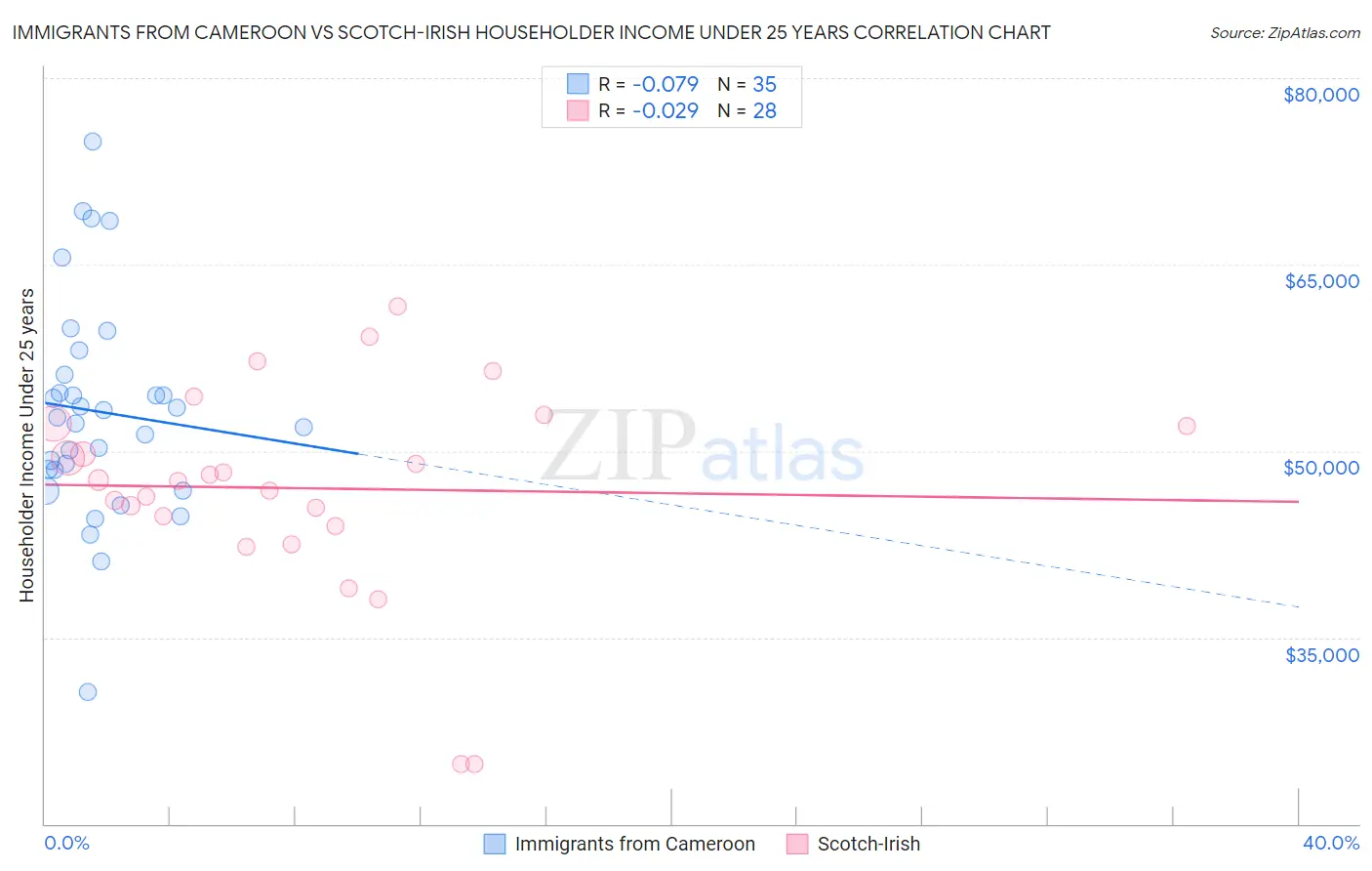 Immigrants from Cameroon vs Scotch-Irish Householder Income Under 25 years