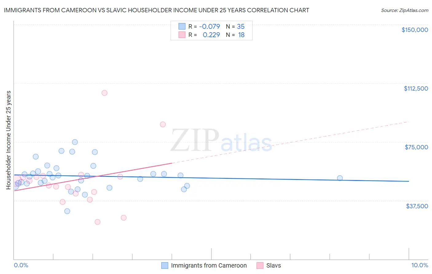 Immigrants from Cameroon vs Slavic Householder Income Under 25 years