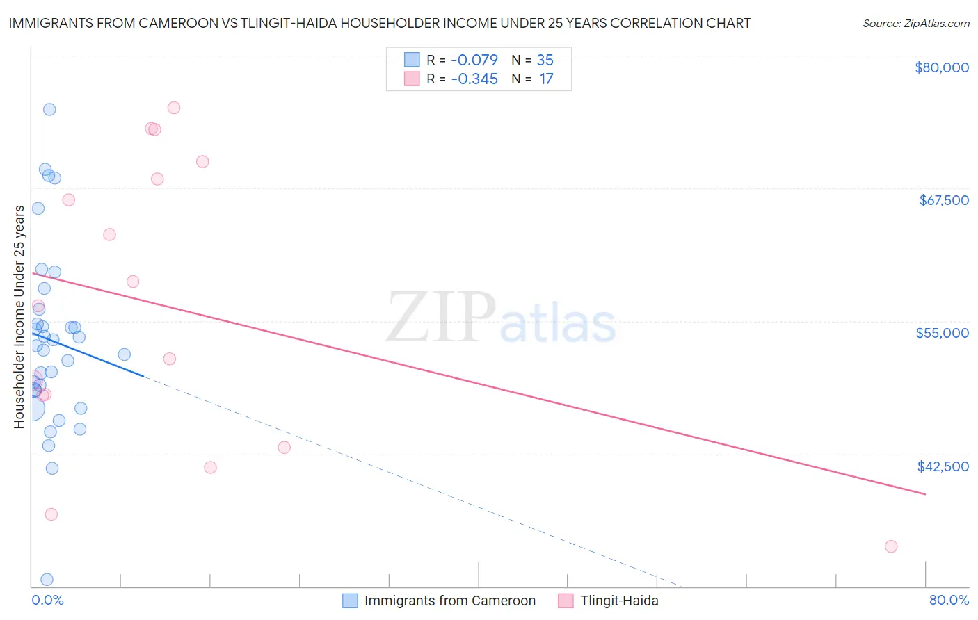 Immigrants from Cameroon vs Tlingit-Haida Householder Income Under 25 years