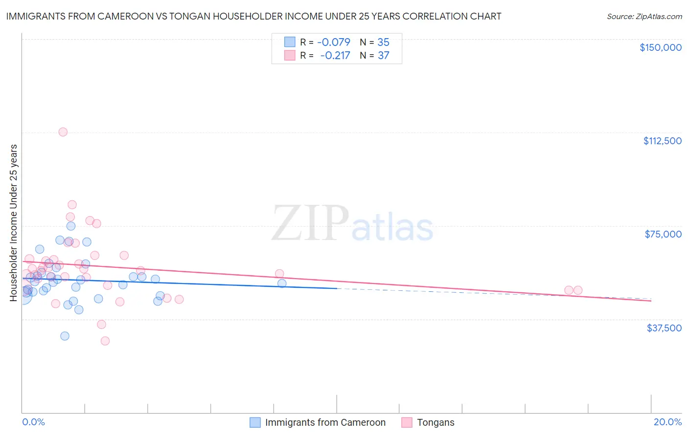 Immigrants from Cameroon vs Tongan Householder Income Under 25 years