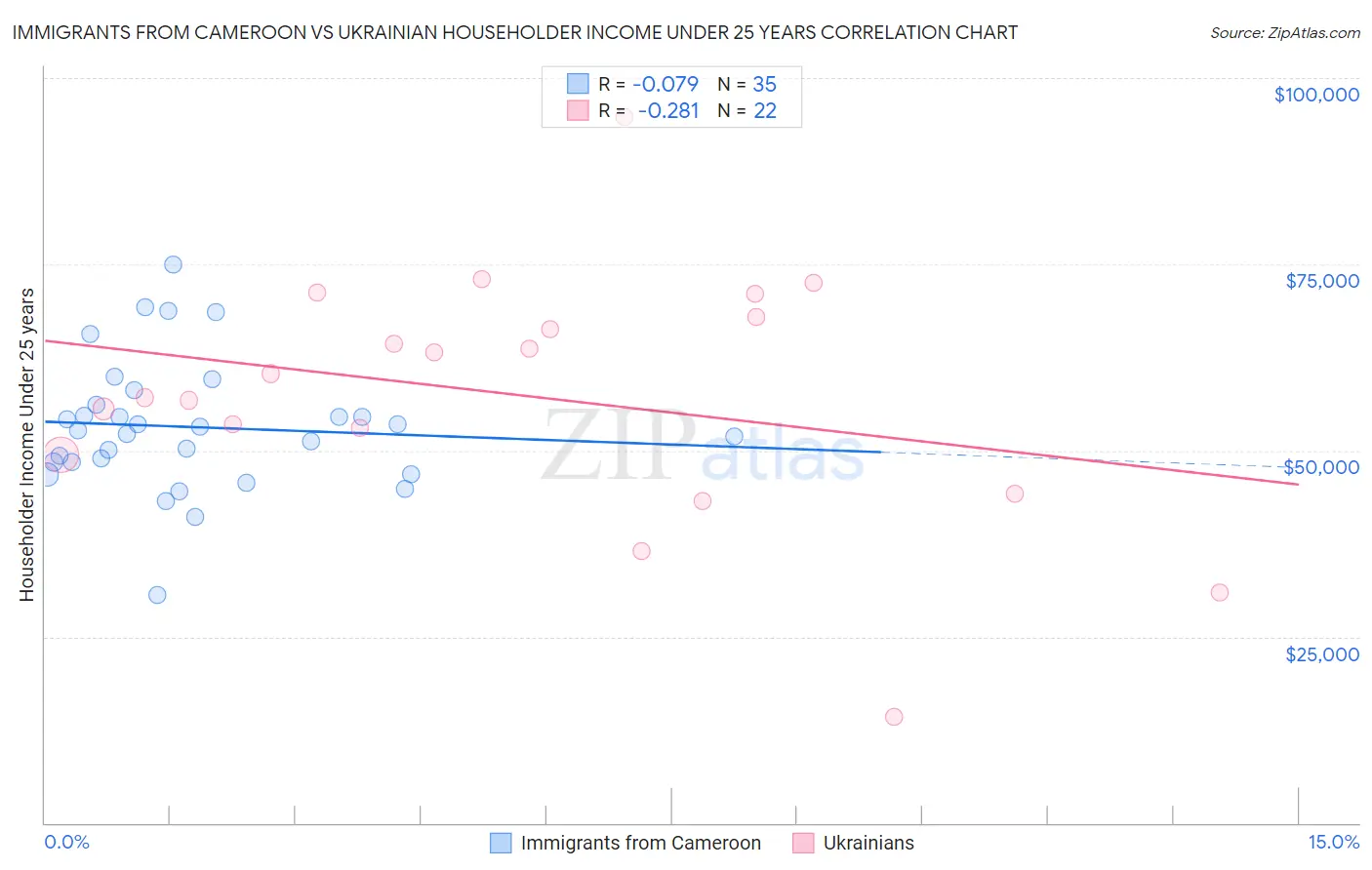 Immigrants from Cameroon vs Ukrainian Householder Income Under 25 years