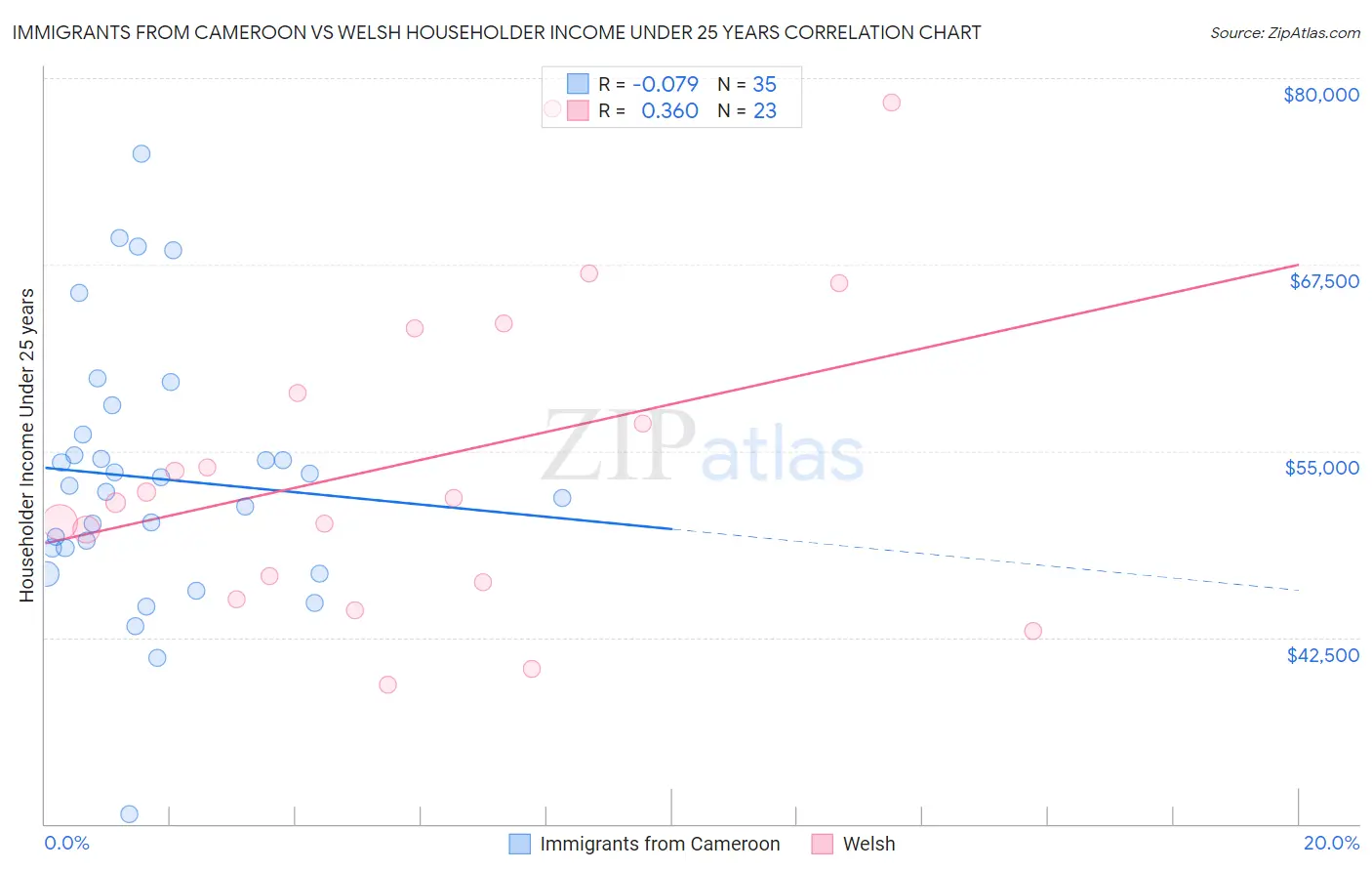 Immigrants from Cameroon vs Welsh Householder Income Under 25 years