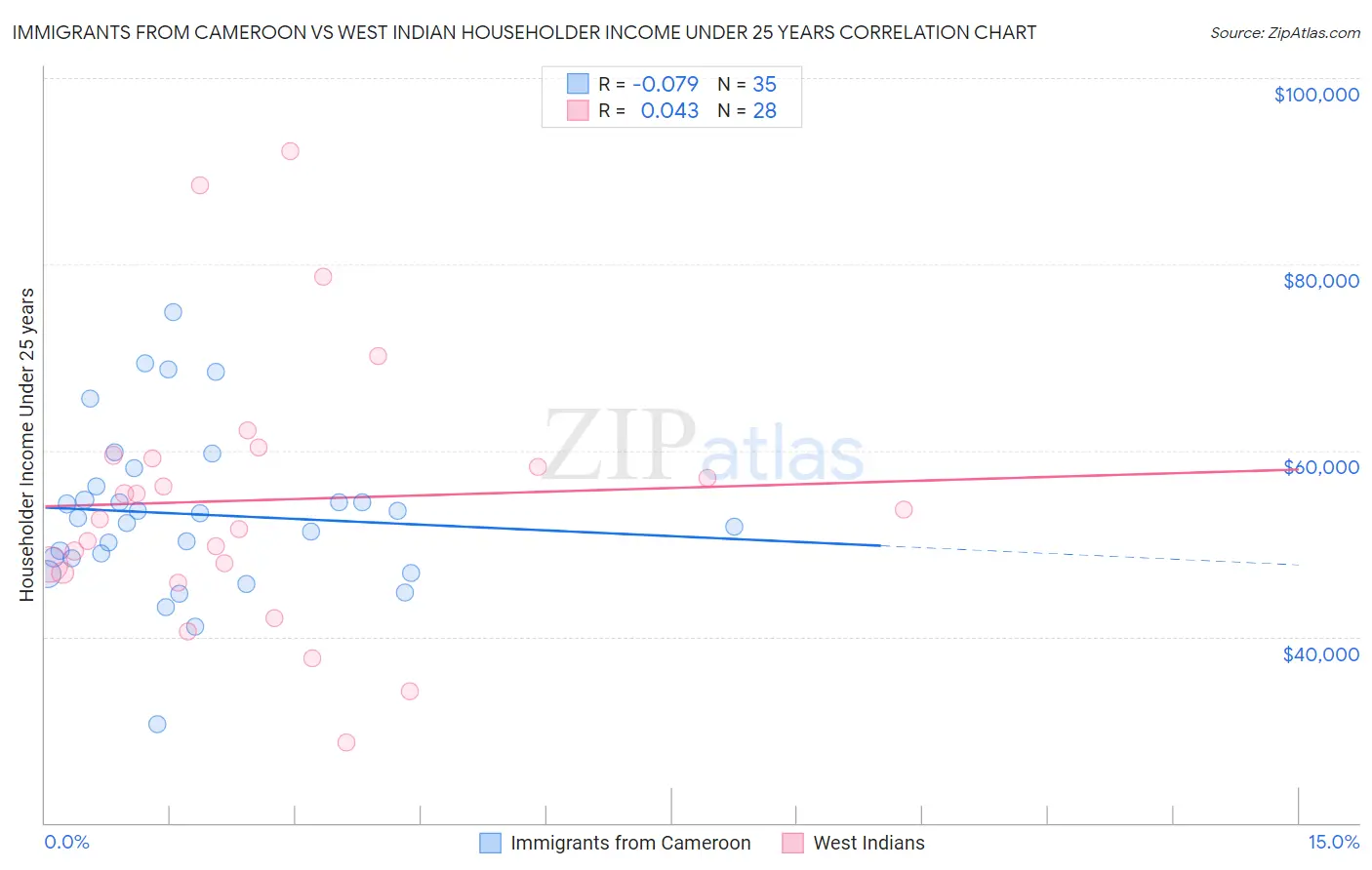 Immigrants from Cameroon vs West Indian Householder Income Under 25 years