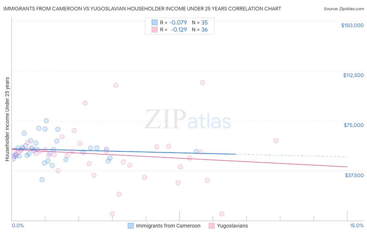 Immigrants from Cameroon vs Yugoslavian Householder Income Under 25 years