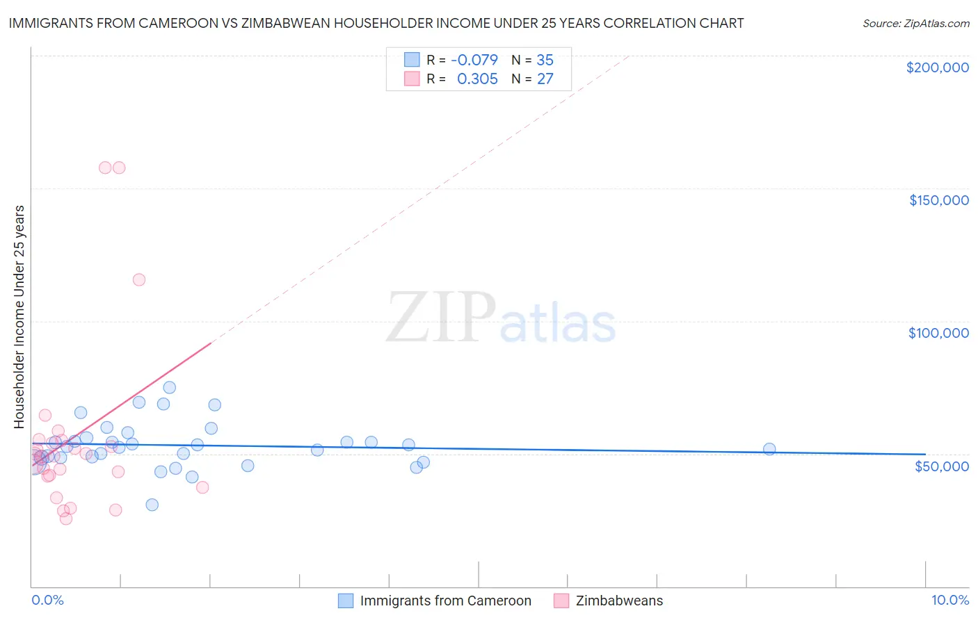 Immigrants from Cameroon vs Zimbabwean Householder Income Under 25 years