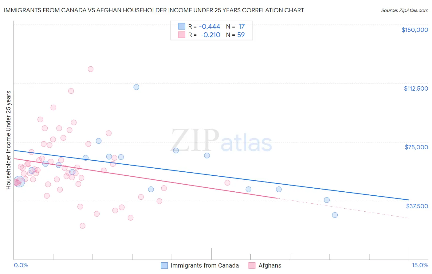 Immigrants from Canada vs Afghan Householder Income Under 25 years