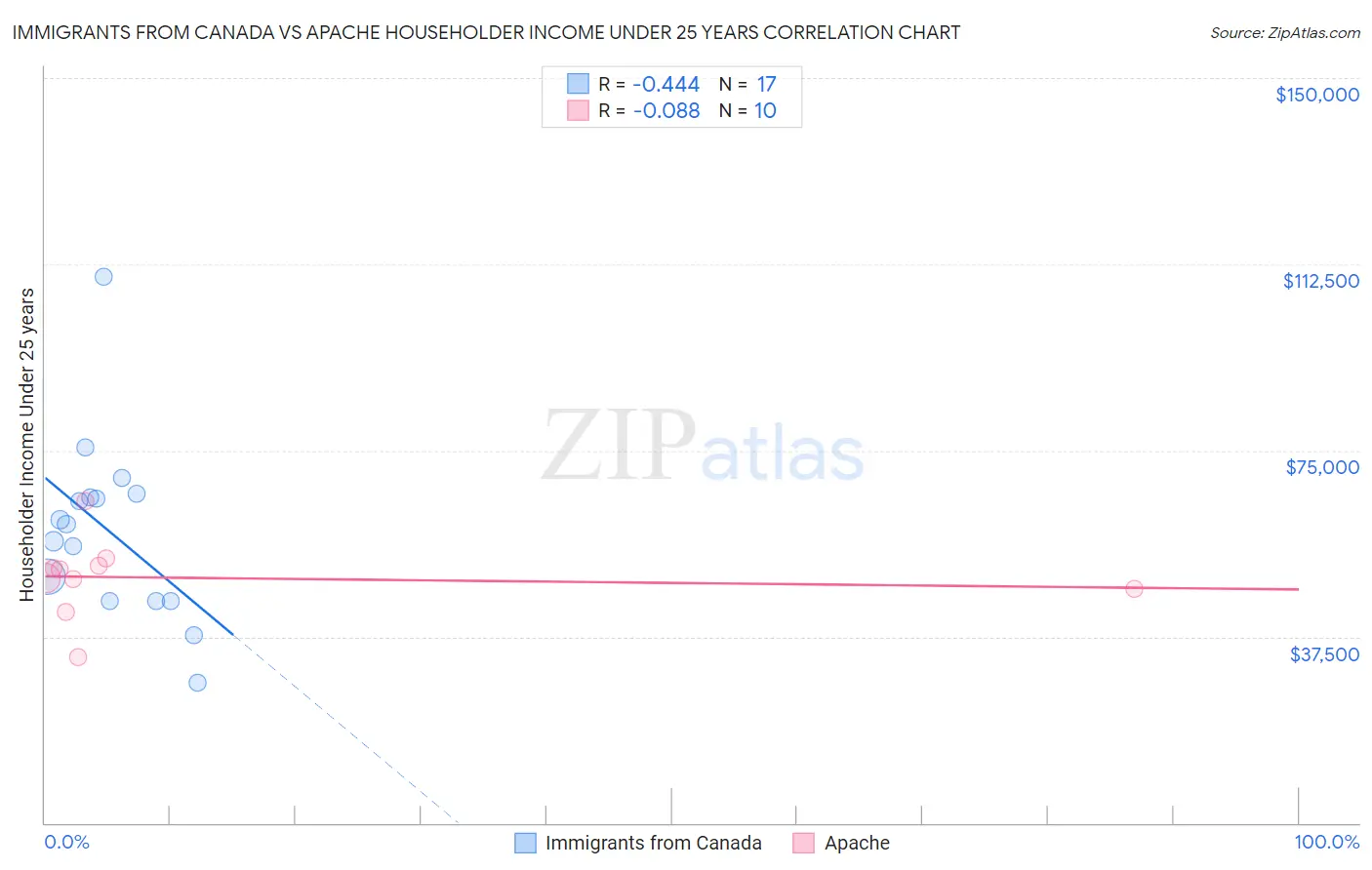 Immigrants from Canada vs Apache Householder Income Under 25 years