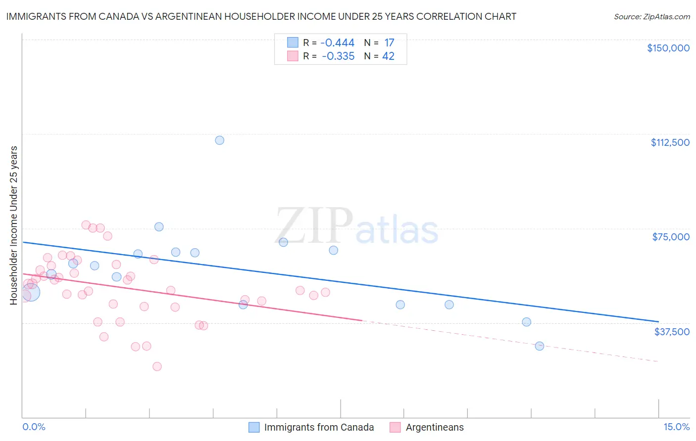 Immigrants from Canada vs Argentinean Householder Income Under 25 years