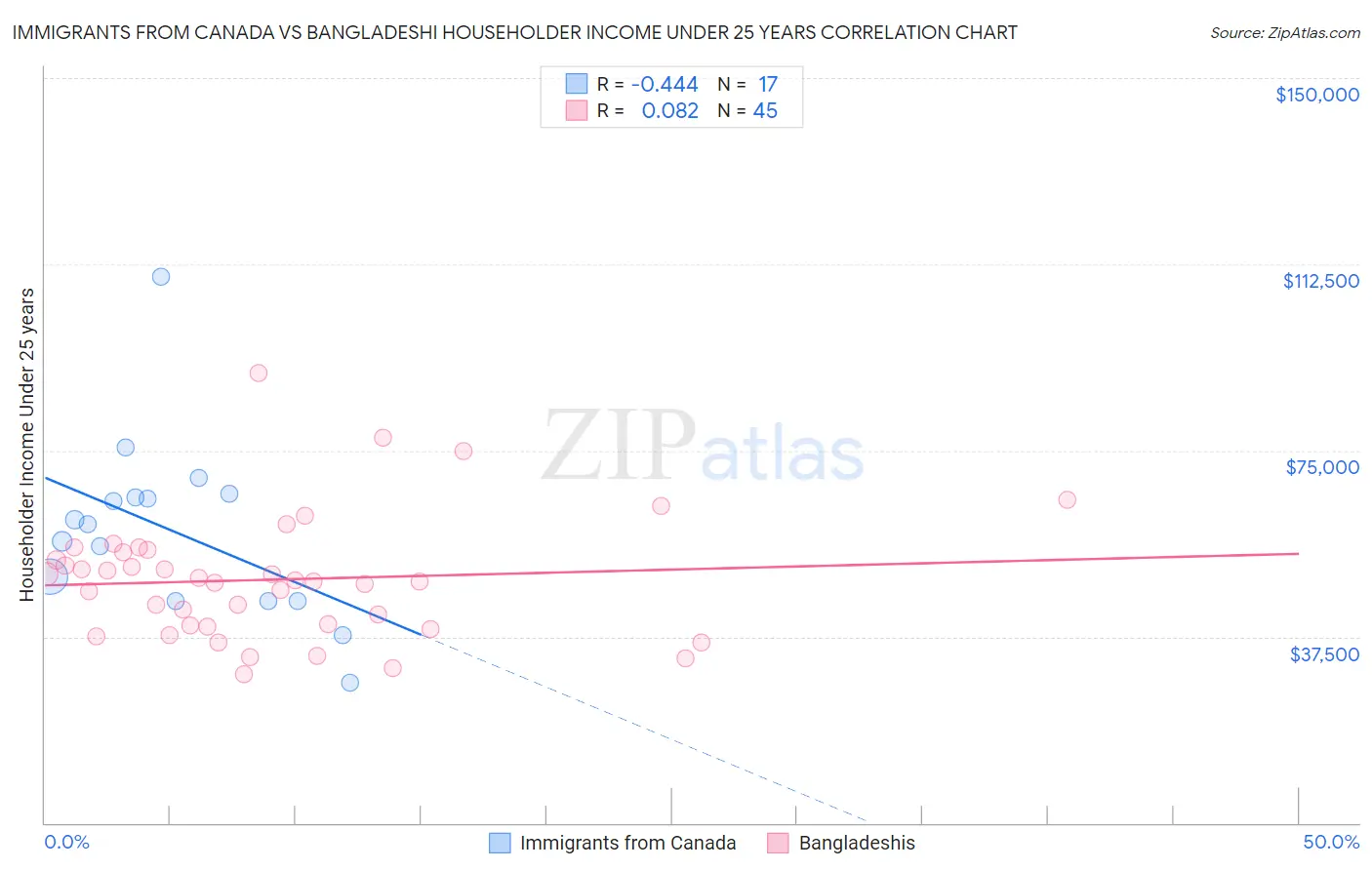 Immigrants from Canada vs Bangladeshi Householder Income Under 25 years