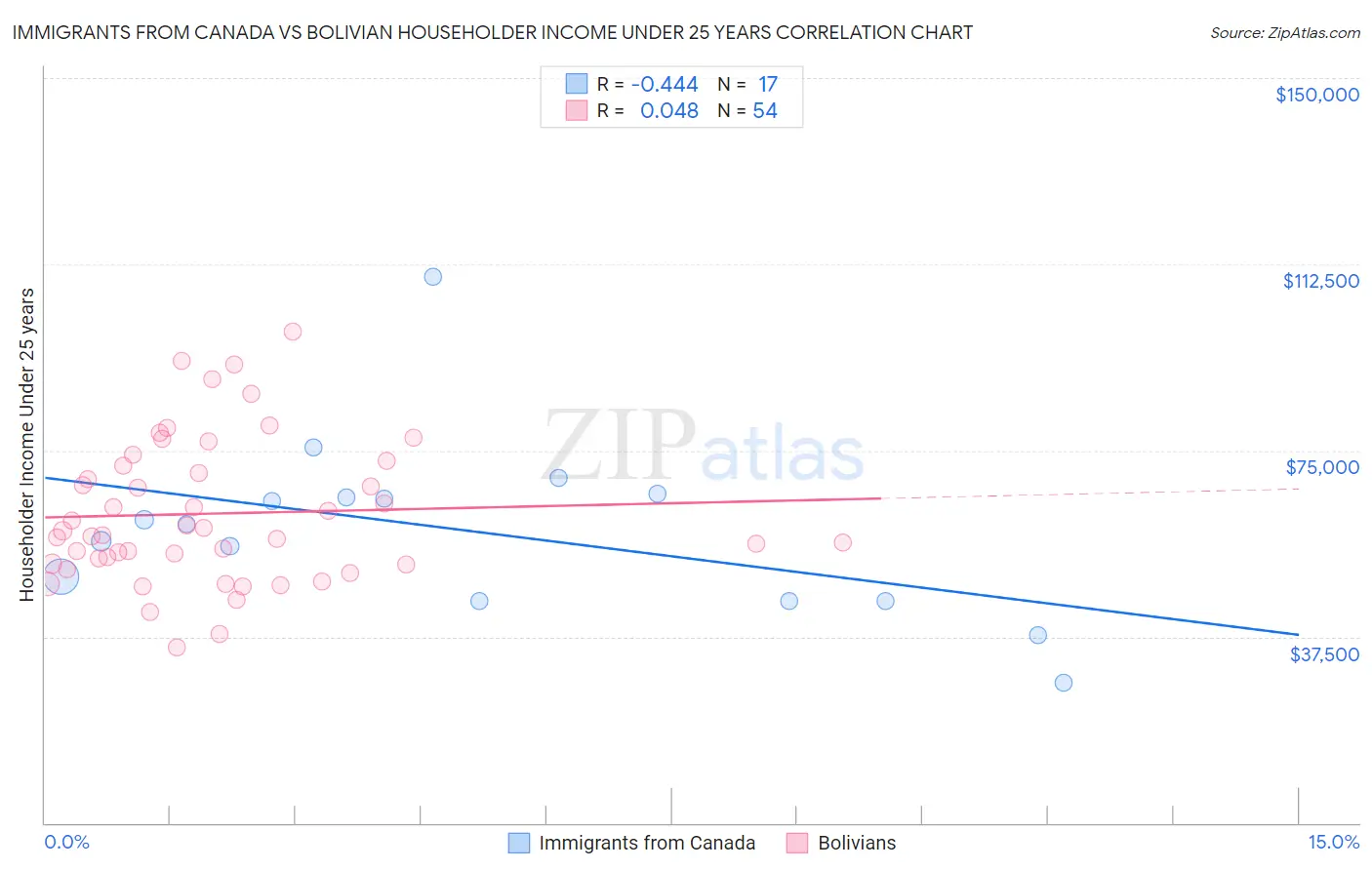 Immigrants from Canada vs Bolivian Householder Income Under 25 years