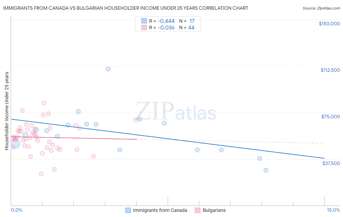 Immigrants from Canada vs Bulgarian Householder Income Under 25 years