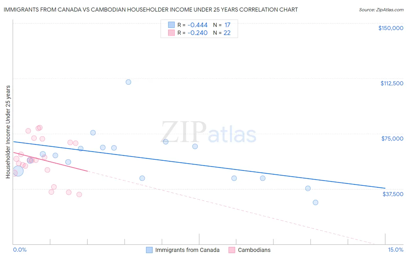 Immigrants from Canada vs Cambodian Householder Income Under 25 years