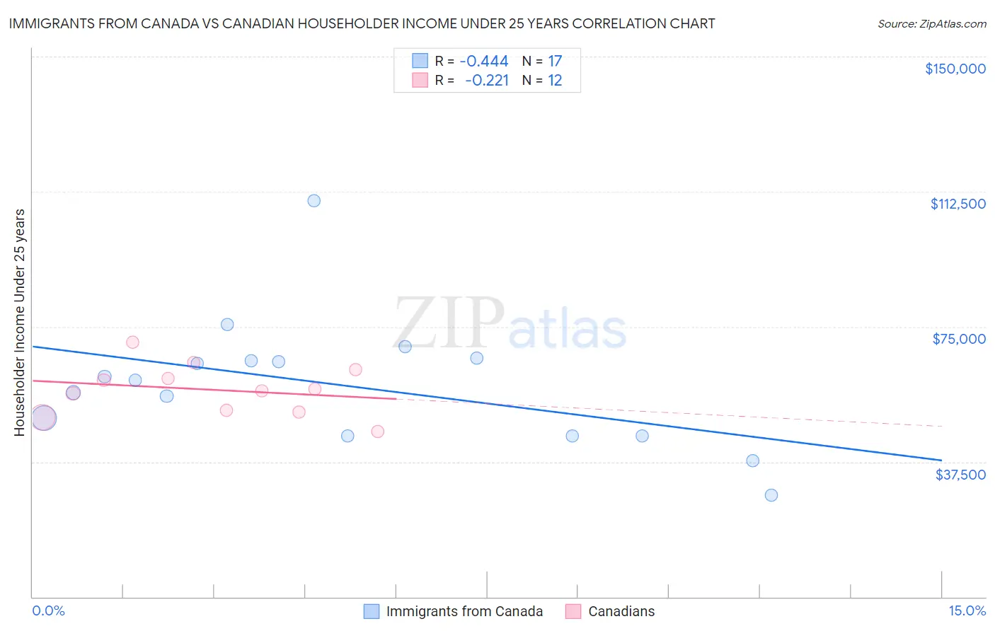 Immigrants from Canada vs Canadian Householder Income Under 25 years