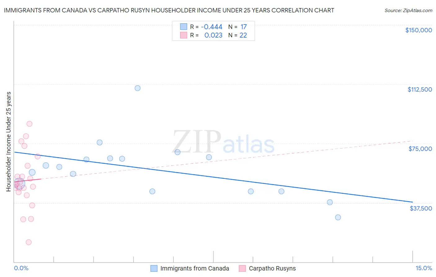 Immigrants from Canada vs Carpatho Rusyn Householder Income Under 25 years