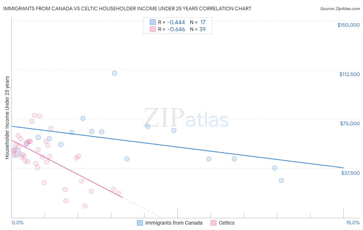 Immigrants from Canada vs Celtic Householder Income Under 25 years