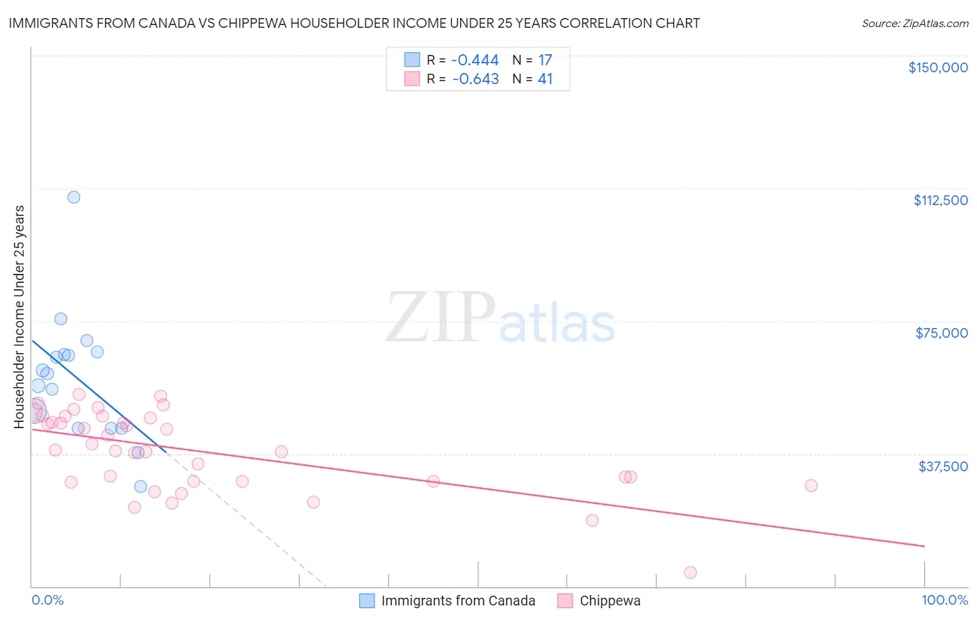 Immigrants from Canada vs Chippewa Householder Income Under 25 years