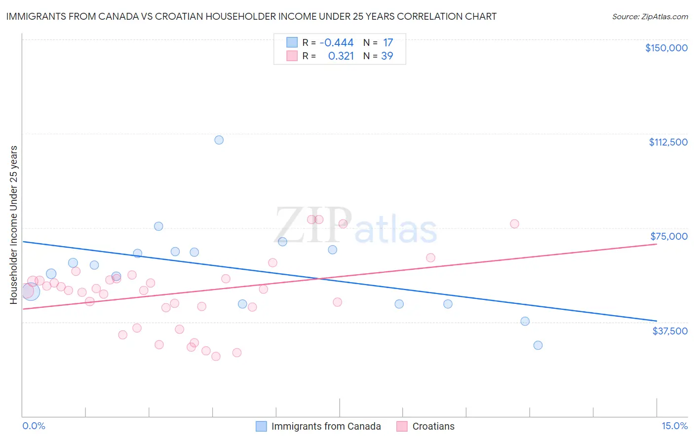 Immigrants from Canada vs Croatian Householder Income Under 25 years