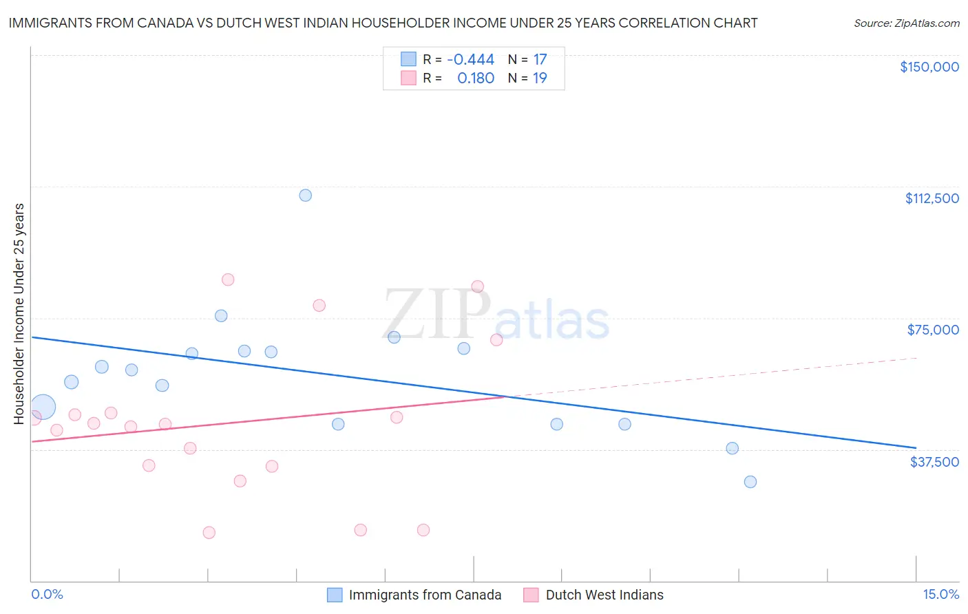 Immigrants from Canada vs Dutch West Indian Householder Income Under 25 years