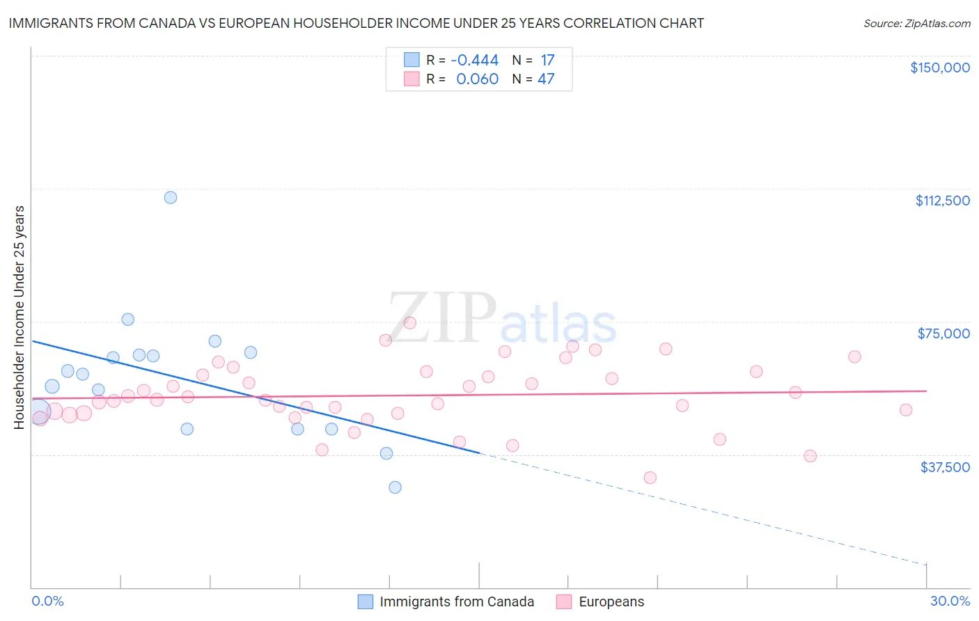 Immigrants from Canada vs European Householder Income Under 25 years