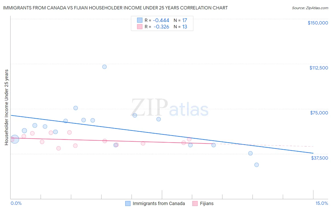 Immigrants from Canada vs Fijian Householder Income Under 25 years