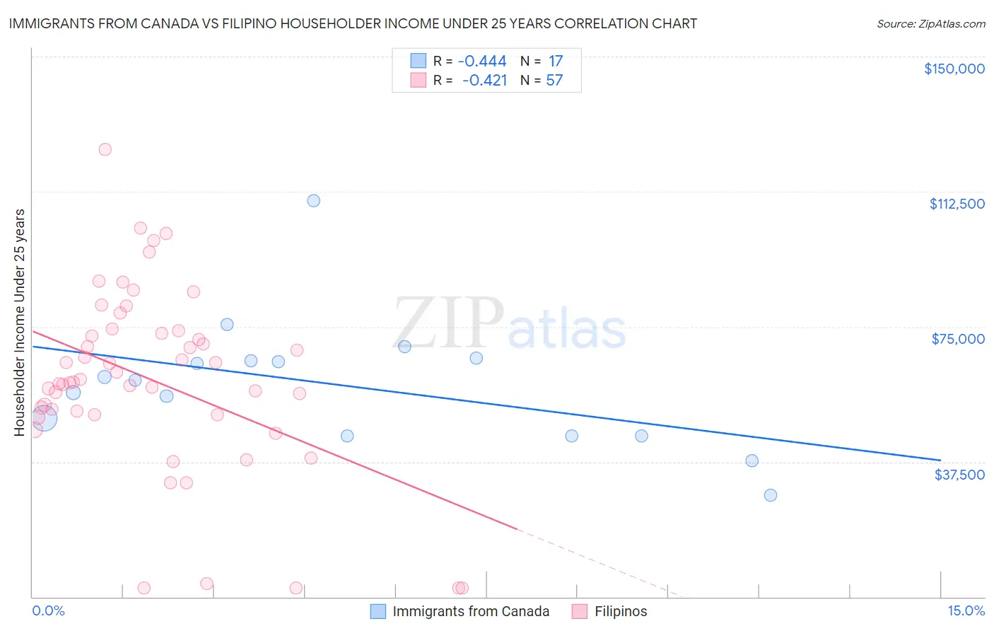 Immigrants from Canada vs Filipino Householder Income Under 25 years