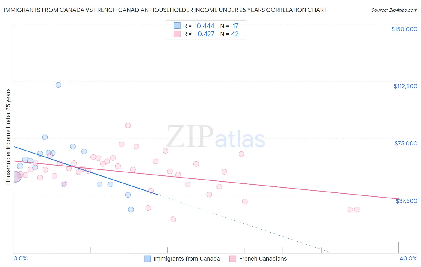 Immigrants from Canada vs French Canadian Householder Income Under 25 years